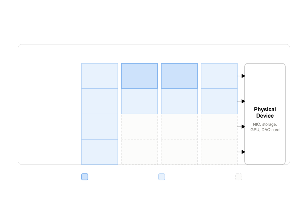 Diagram comparing VIO methods across stack layers: Guest Driver, Virtual Device, Host Processing, and Host Driver, with rows for Device Emulation and Paravirtualized I/O, plus a Physical Device column and color legend for processing.