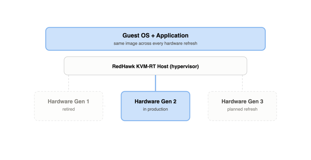 Diagram showing software staying the same while hardware changes: Guest OS + Application on RedHawk KVM-RT Host, with Hardware Gen 1 retired, Gen 2 in production, and Gen 3 planned refresh.