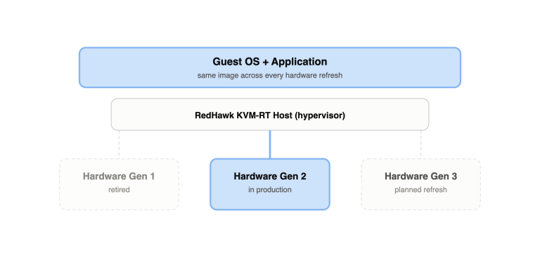 Diagram showing software staying the same while hardware changes: Guest OS + Application on RedHawk KVM-RT Host, with Hardware Gen 1 retired, Gen 2 in production, and Gen 3 planned refresh.