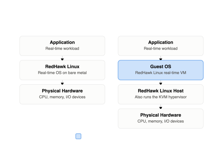 Diagram comparing native RedHawk Linux (left) and RedHawk KVM-RT virtualization (right) with application layer and real-time workload on both sides.