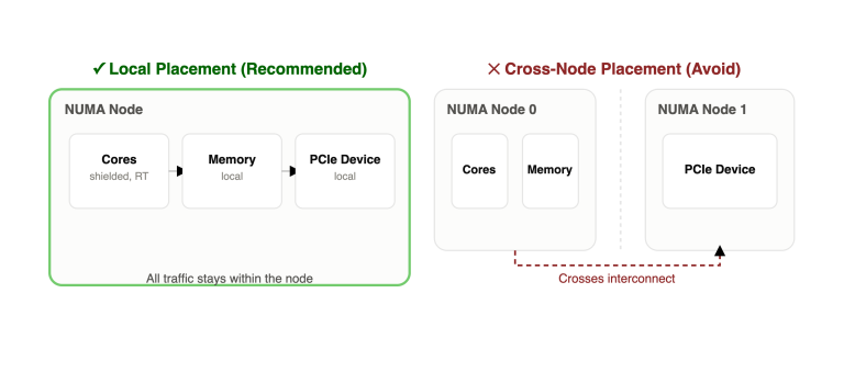 Diagram of NUMA placement: keep Cores, Memory, and PCIe device in one node (local placement). Cross-node placement is discouraged (Node 0 and Node 1).