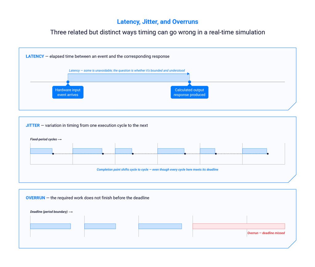 Latency, jitter, and overrun are related but distinct timing failures, each affects a test differently.