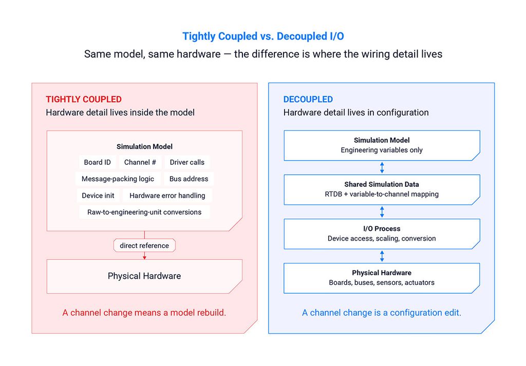Tightly coupled I/O ties a model to one test stand; a decoupled architecture keeps the wiring detail in configuration instead.