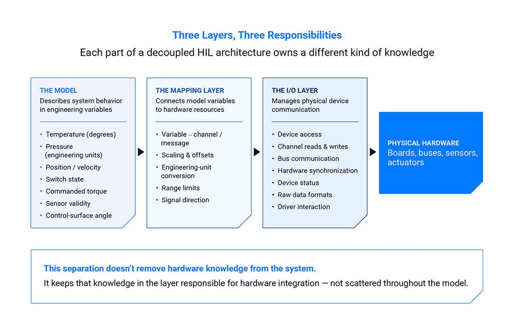 The model, the mapping layer, and the I/O layer each own a different kind of knowledge.