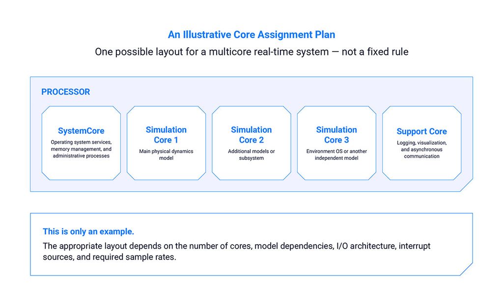 An illustrative core-assignment plan  the right layout depends on core count, dependencies, I/O architecture, and sample rates.