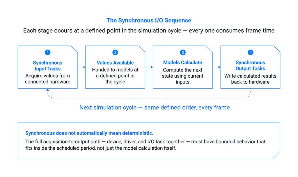 The synchronous I/O sequence — each stage occurs at a defined point in the cycle and consumes frame time.