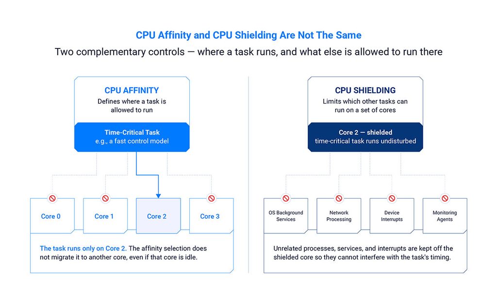 CPU affinity controls where a task runs; CPU shielding controls what else can run there. A deterministic setup needs both.