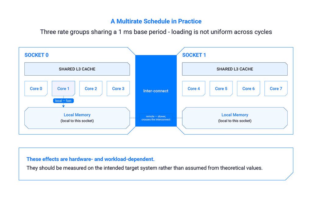 On multisocket systems, local memory access is fast; crossing the interconnect for remote memory is slower.