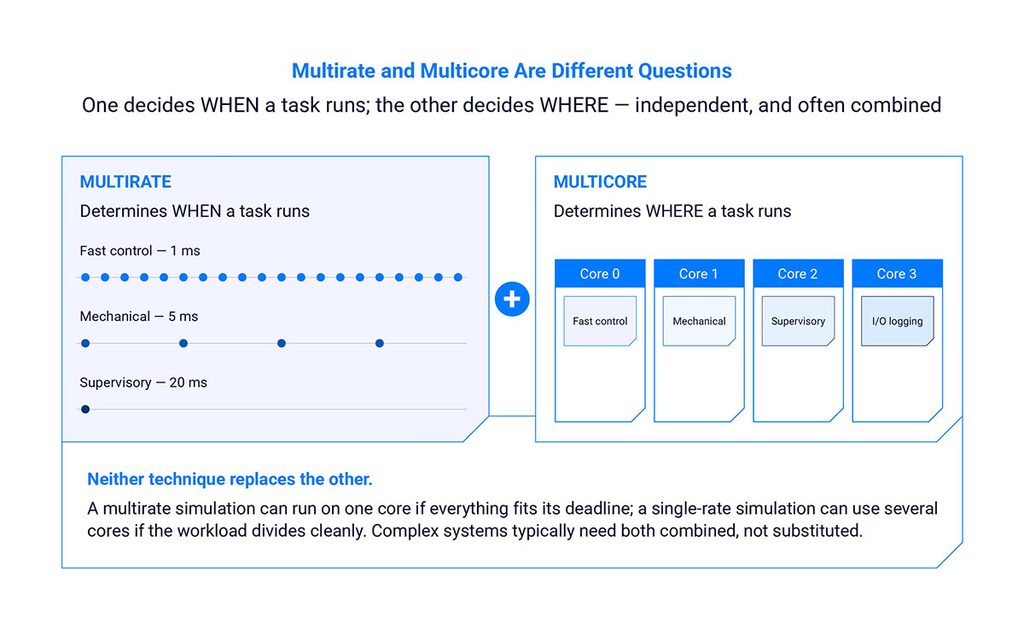 Multirate and multicore answer different questions when a task runs versus where it runs — and complex systems typically need both.