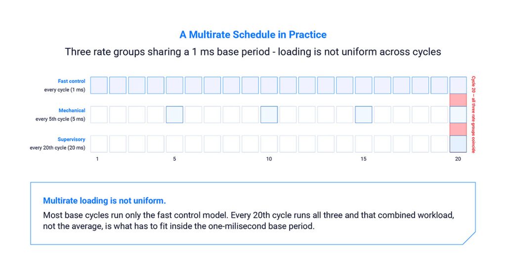 A multirate schedule in practice — most cycles are light, but the busiest combination of rate groups is what has to fit the base period.