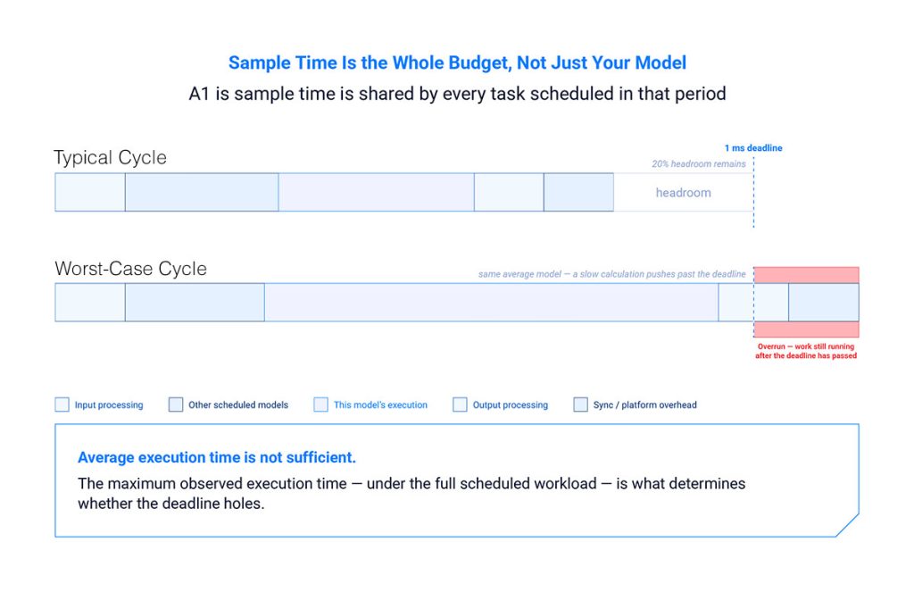 Figure 2. Sample time is the whole scheduled period, not just the model's own calculation — average execution time can hide a worst-case overrun.