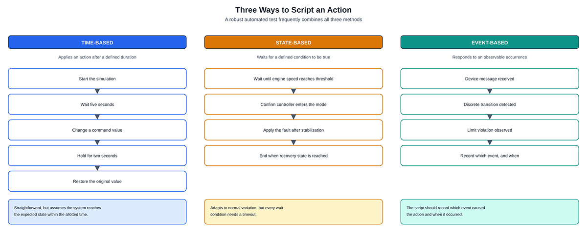 Figure 2. Scripted actions can trigger on time, on a system state, or on an observable event.