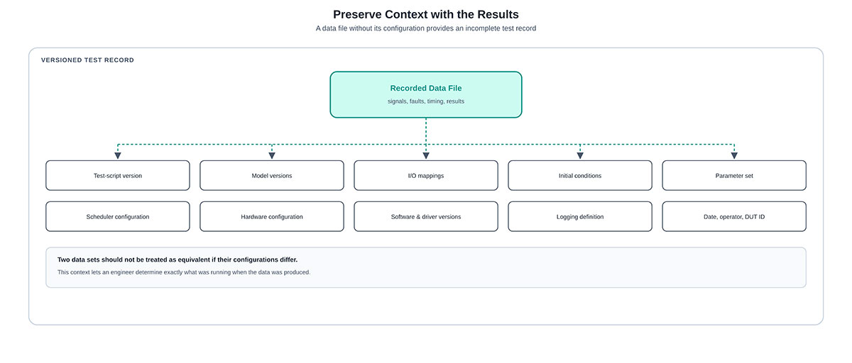 A recorded data file is only useful alongside the configuration that produced it.